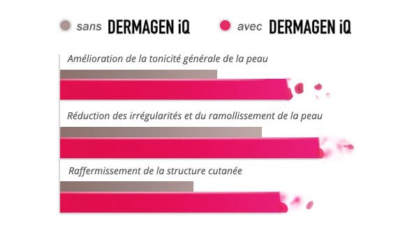 Avantages du Dermagen